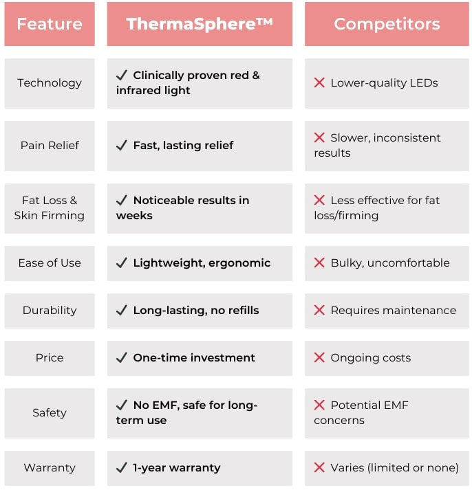 ThermaSphere™️ Red Light Therapy Pain Relief & Slimming Belt
